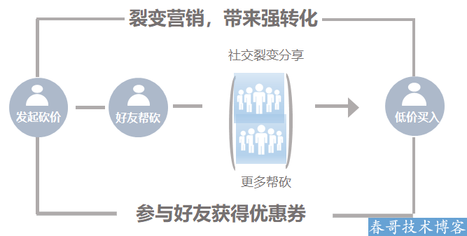 鸟哥笔记,新媒体运营,小Y的运营笔记,小程序