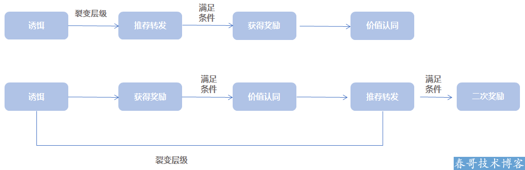 鸟哥笔记,新媒体运营,小Y的运营笔记,小程序