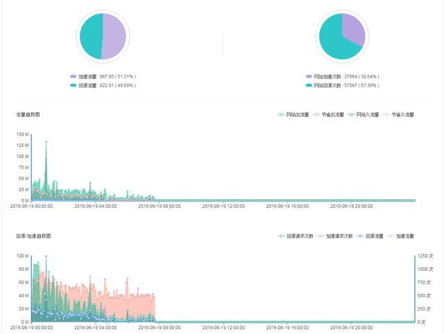 <a href=https://www.cgtblog.com/e/tags/?tagid=906 target=_blank class=infotextkey>360网站卫士</a>新版上线：开启草根HTTPS“真免费”时代！