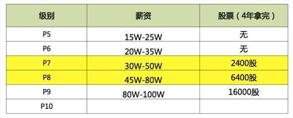 <a href=https://www.cgtblog.com/e/tags/?tagid=252 target=_blank class=infotextkey>程序员</a>平均年薪40万！为什么却很少见<a href=https://www.cgtblog.com/e/tags/?tagid=252 target=_blank class=infotextkey>程序员</a>炫富 好文分享 第5张