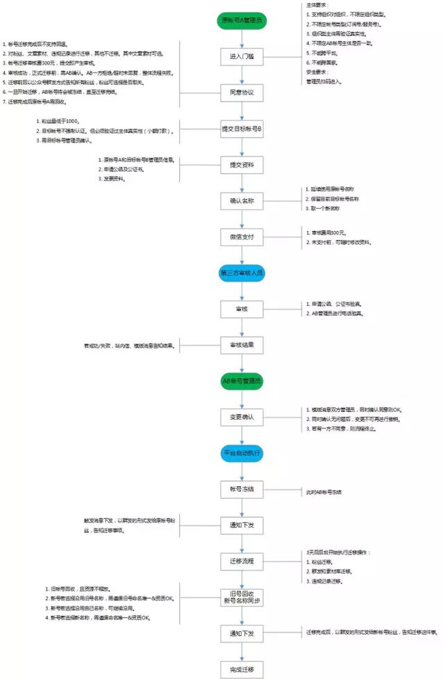 春哥重磅消息！微信公众号粉丝可完美迁移啦 公众号主体可变更