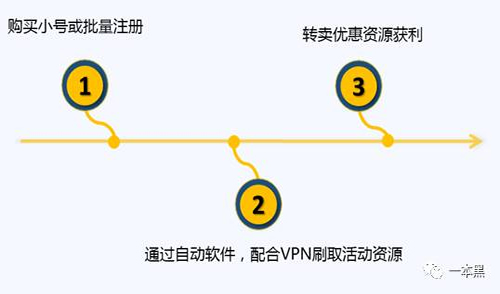 双十一灰产：本该属于用户的优惠，却流入了“羊毛党”手中 经验心得 第1张