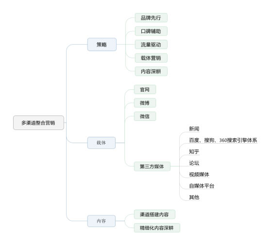 帮你快速构建整合营销知识体系，产品推广再也不怕没有思路 经验心得 第1张